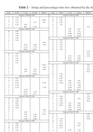 Table 2 – Setup and percentage trim loss obtained by the four methods (L = 5180).