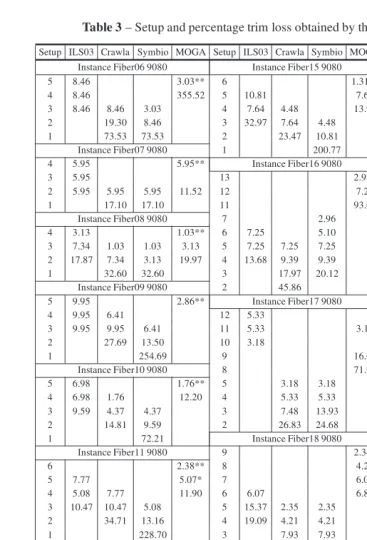 Table 3 – Setup and percentage trim loss obtained by the four methods (L = 9080).