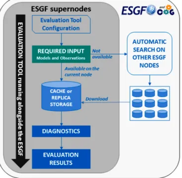 Figure 5. Schematic diagram of the envisaged evaluation tool pro- pro-cessing stream for CMIP6