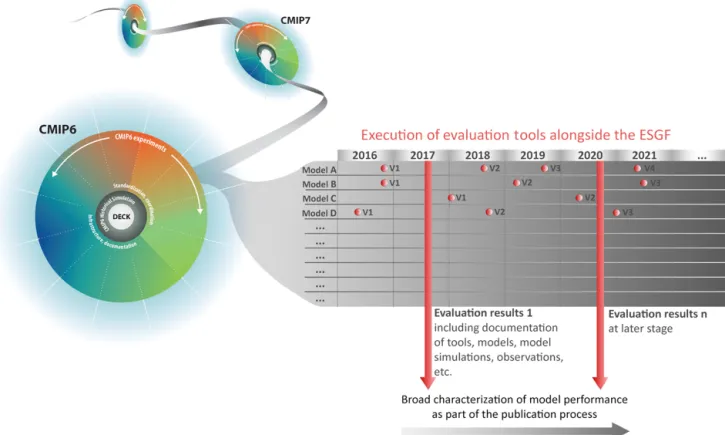 Figure 6. Schematic diagram of routine evaluation of CMIP DECK experiments and the CMIP historical simulations that is envisaged in the long term