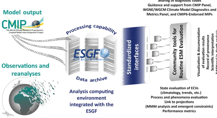 Figure 1. Schematic diagram of the workflow for routinely producing a broad characterization of model performance for CMIP model output using community evaluation tools that utilize relevant observations and reanalyses and rely on the ESGF infrastructure.