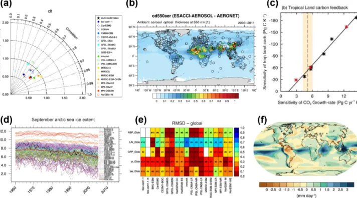 Figure 2. Examples of performance metrics and diagnostics that will be calculated from CMIP6 models with the ESMValTool (Eyring et al., 2016b) as soon as the output is submitted to the ESGF