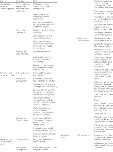 Table 2 Findings by case