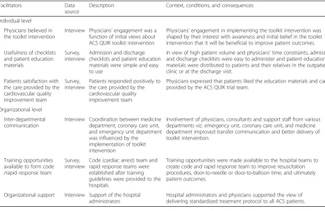 Table 3 Facilitators to the implementation of the ACS QUIK toolkit intervention