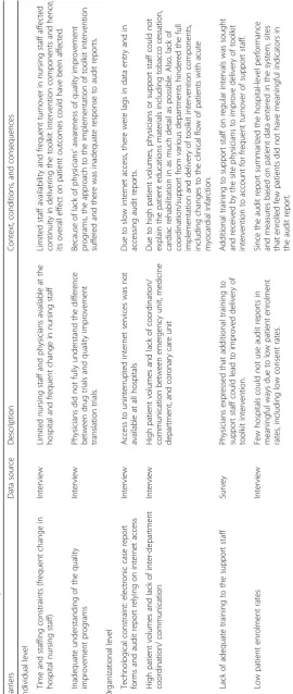 Table 4 Barriers to the implementation of the ACS QUIK toolkit intervention
