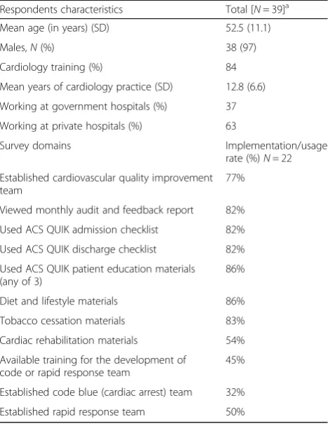 Table 1 Physicians’ (respondents) characteristics and use of ACSQUIK toolkit intervention components: online survey results