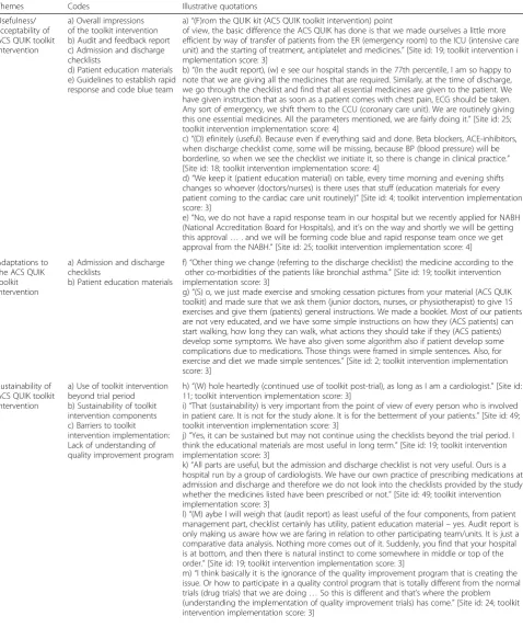 Table 2 Qualitative themes, codes, and illustrative quotes (ACS QUIK toolkit intervention implementation facilitators and barriers aresummarized separately in Tables 3 and 4 (below))