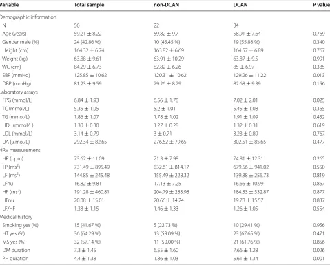 Table 1 Baseline characteristics of subject
