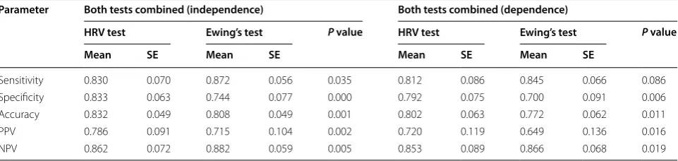 Table 4 Comparison of performance of HRV test and Ewing’s test in combined both tests