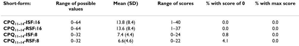 Table 3: Descriptive statistics for the CPQ11–14-ISF:16, CPQ11–14-ISF:8, CPQ11–14-RSF:16 and CPQ11–14-RSF:8 scores