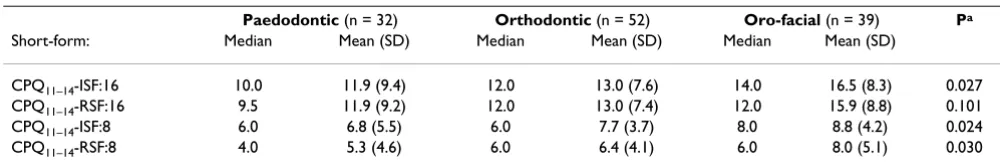 Table 4: Criterion validity – rank correlations between scores of the short-forms and the long-form of CPQ11–14 (n = 123)