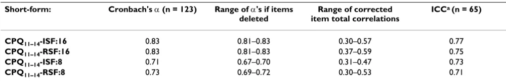 Table 6: Construct validity – correlations between short forms scores and oral health and overall well-being global ratings (n = 123)