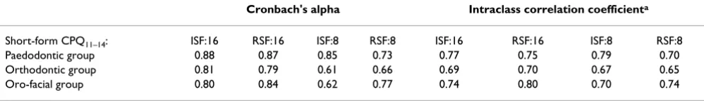 Table 8: Reliability Statistics: Short Forms of the CPQ11–14 by Clinical Group