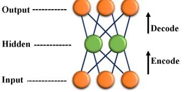 Figure 2.3: Autoencoder (AE).