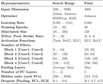 Table 3.2: Hyperparameters selection for the DF model from the extensivecandidates search method