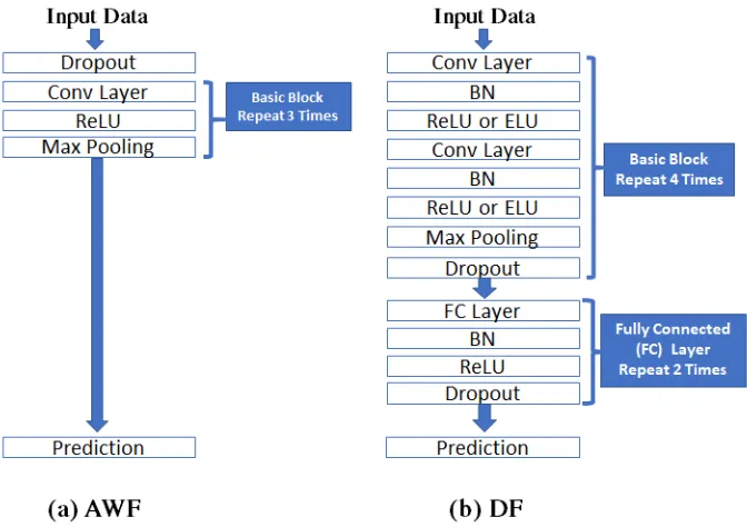Figure 3.1: Comparison between AWF and DF models