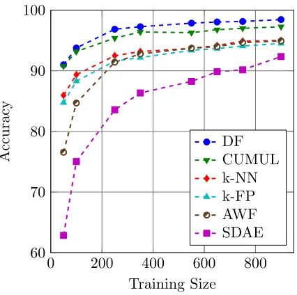 Figure 3.2: Closed World: Impact of the number of training epochs on the DFmodel’s accuracy and error rate