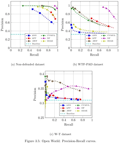 Figure 3.5: Open World: Precision-Recall curves.