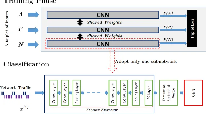 Figure 4.7: The training phase of triplet networks and their implementationfor a classiﬁcation task.