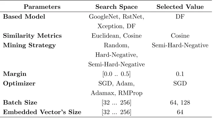 Table 4.3: Hyperparameters selection for the triplet networks from the exten-sive candidates search method