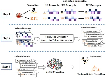 Figure 4.10: NSL classiﬁcation process (Newly-training)