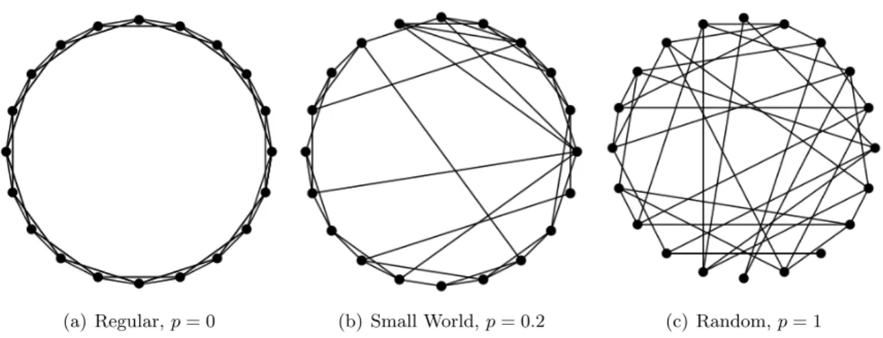 Figure 2.1 Demonstration of the Small-World model of Watts and Strogatz (1998). The graphs increase in randomness from right to left.