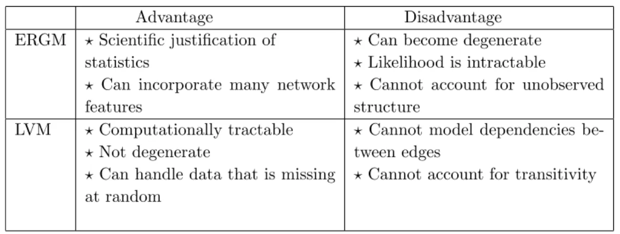 Table 2.1 Comparison of the strengths and weaknesses of the two categories of probabilistic modeling: exponential random graph models (ERGMs) and latent variable models (LVMs).