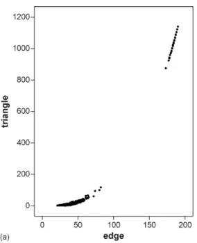 Fig. 1. Scatterplot for simulation study of edge/triangle Markov graph model: number of edges plotted against number of triangles for τ = 0.0–1.0 in steps of 0.1
