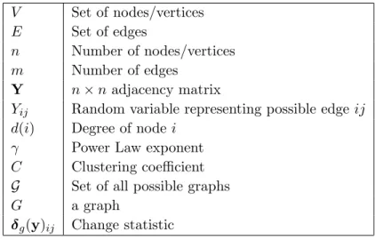 Table 2.2 Table of notation used within the literature review of Chapter 2. V Set of nodes/vertices E Set of edges n Number of nodes/vertices m Number of edges Y n × n adjacency matrix