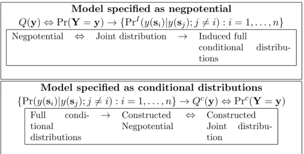 Figure 3.2 Relationship between the negpotential, joint distribution, and full conditional dis- dis-tributions when either the model is specified as the negpotnetial or full conditionals.