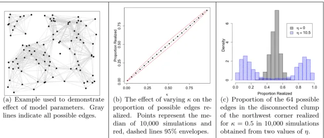 Figure 3.3 Example network and a demonstration of the effect of model parameters.