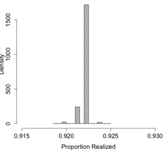 Figure 3.4 Proportion of realized edges in 10,000 simulations when κ = 0.5 and η = 35