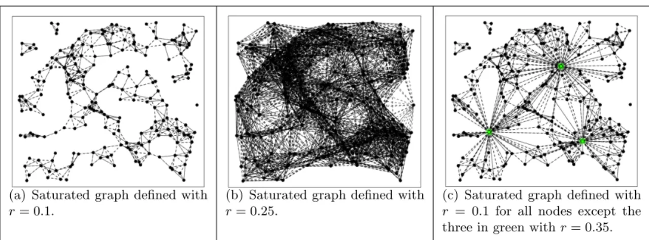 Figure 3.6 Examples of saturated graph on same set of nodes for various radius sizes.