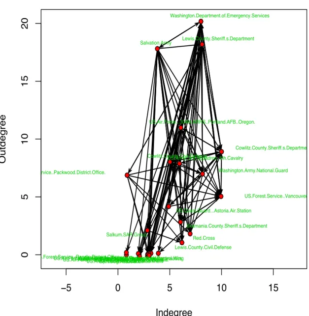 Figure 3: Sample display of the Mt. St. Helens EMON data, using a custom inde- inde-gree/outdegree layout.
