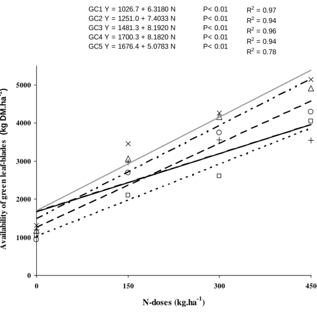 Figure 1 - Effects of four nitrogen-doses on the availability of green leaf-blades (kg DM.ha -1 )  in five grazing cycles ( GC1:  !                ;  GC2:  O                 ;  GC3: ∆               ; GC4:  ×            ; GC5: +             ) in Panicum max