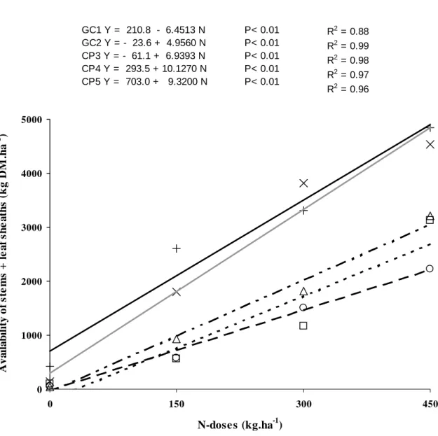 Figure 2 - Effects of four nitrogen-doses on the availability of stems + leaf sheaths (kg DM.ha -1 )  in five grazing cycles ( GC1:  !               ;  GC2:  O                ;  GC3: ∆               ; GC4:  ×            ; GC5:  +              ) in Panicum 