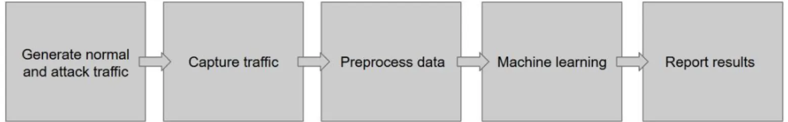 Figure 1: System Process 