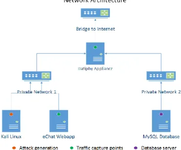 Figure 2: Network Architecture 