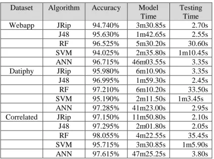 Table 1: Results With 20000 Records 
