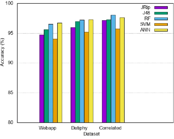 Figure 3: Classification Accuracy 