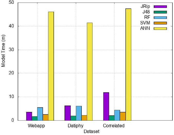 Figure 4: Modeling Time 