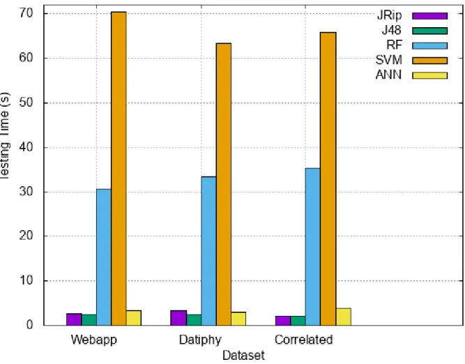 Figure 5: Testing Time 
