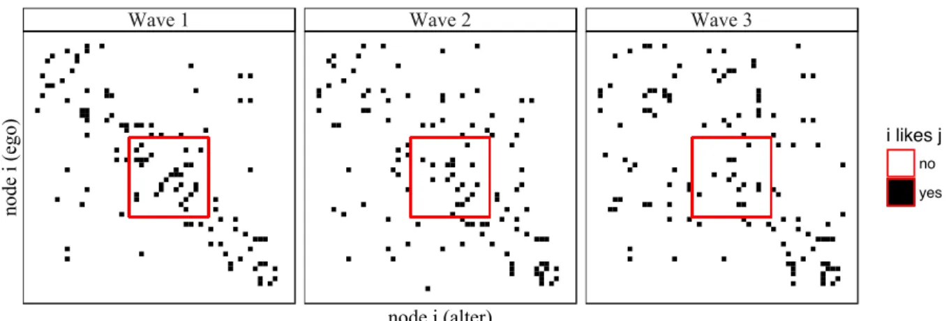 Figure 2.3: A visualization of the adjacency matrices of the three waves of network observations in the “Teenage Friends and Lifestyle Study” data