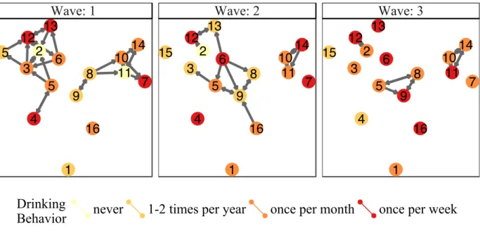 Figure 2.4: The smaller friendship network data we will be modelling throughout the paper