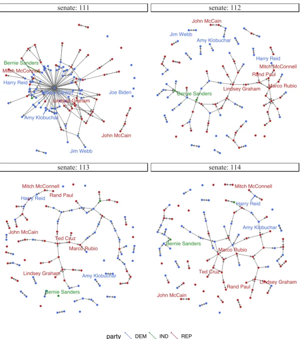 Figure 2.5: The collaboration network in the four senates during the Obama years, 2009-2016.