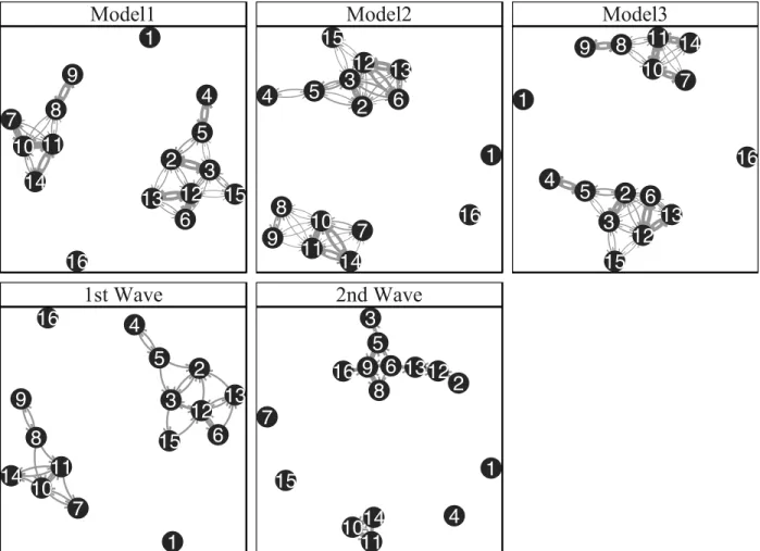 Figure 2.14: The node-link diagrams from the three ”average” networks that we calculated are in the top row, and the true wave 1 and wave 2 data are shown in the bottom row above