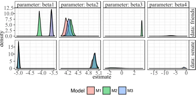 Figure 2.15: Density plots of the repeated estimates from fitting models M1, M2, and M3 to the friendship and senate example data