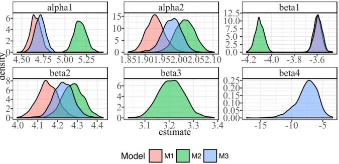 Figure 2.16: Distribution of fitted parameter values for our three SAOMs. The inclusion of β 3 or β 4 clearly has an effect on the distribution of the rate parameters, α 1 and α 2 .