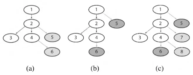 Figure  3.9:  Synchronizing  vistrails.  W hen  users  collaborate  in  a  distributed  fashion  (subfigures  (a)  and  (b)),  they might create actions with the  same timestamp