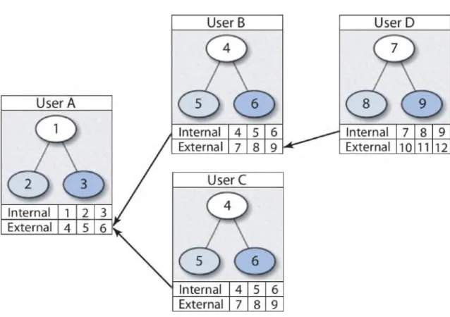 Figure  3.10:  Synchronizing  vistrails  through  relabeling  maps.  Even  though  its  local  timestamps  might change  on  commits,  each vistrail  exposes  locally  consistent,  unchanging  timestamps  to  the  world, ensuring correct distributed behavi